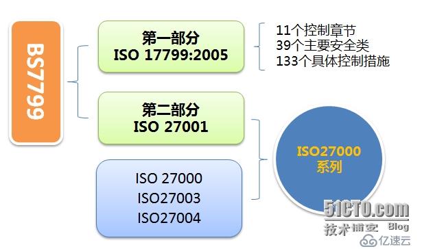 BS7799、ISO/IEC 17799、ISO/IEC 27001 的关系