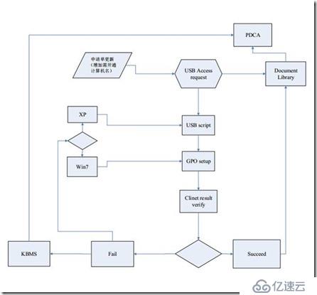 忙了一天流程又調整成跟原來一樣了