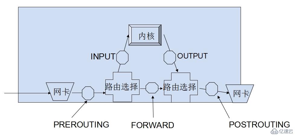 iptables 规则的应用