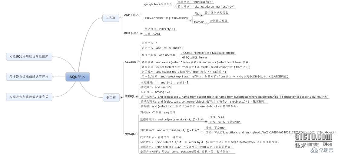 SQL注入思維導(dǎo)圖【新手&全面&非詳細(xì)】