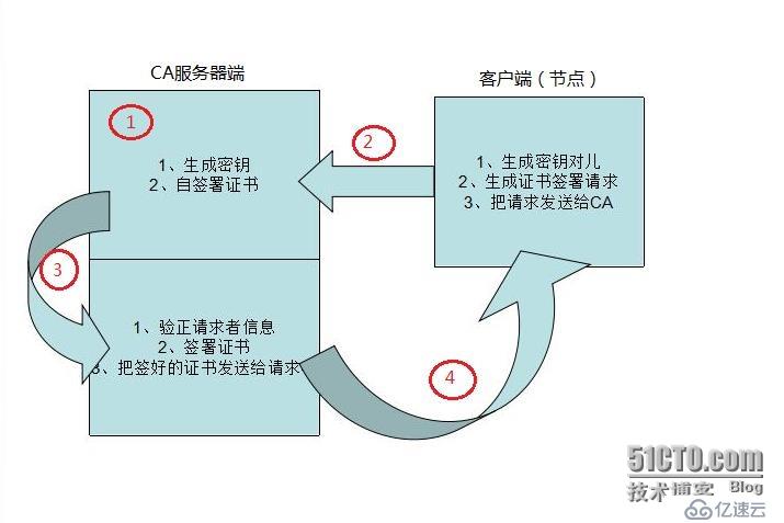 openssl ca