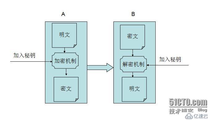 网络中数据如何保证数据的安全性？