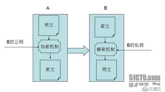 网络中数据如何保证数据的安全性？