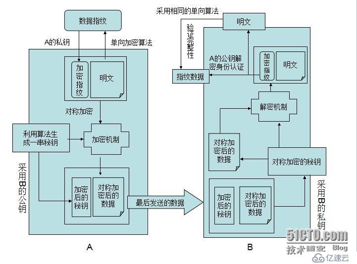 网络中数据如何保证数据的安全性？