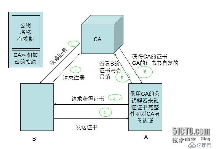 網絡中數據如何保證數據的安全性？