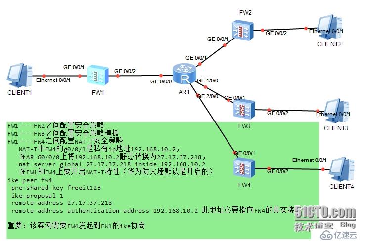 華為USG ipsec綜合案例