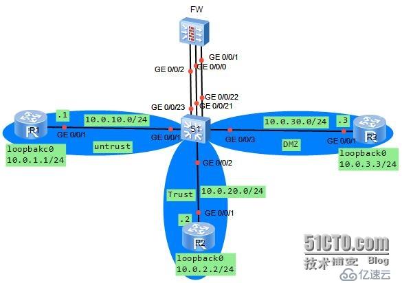 华为USG防火墙区域配置