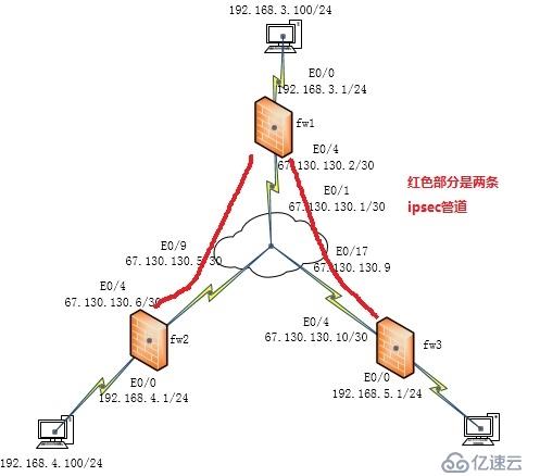 ipsec的搭建