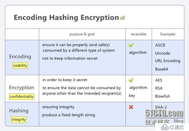 [xmind] Encoding / Hashing / Encryption