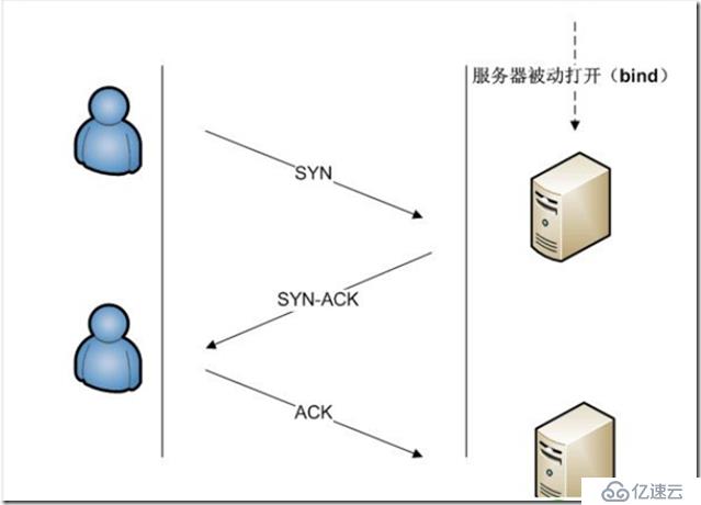 端口扫描抓包学习TCP之syn