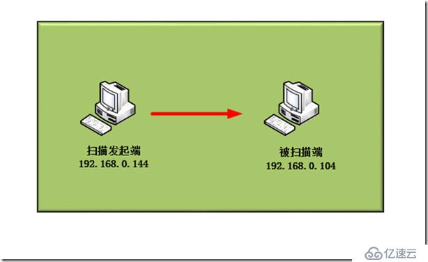 端口扫描抓包学习TCP之syn