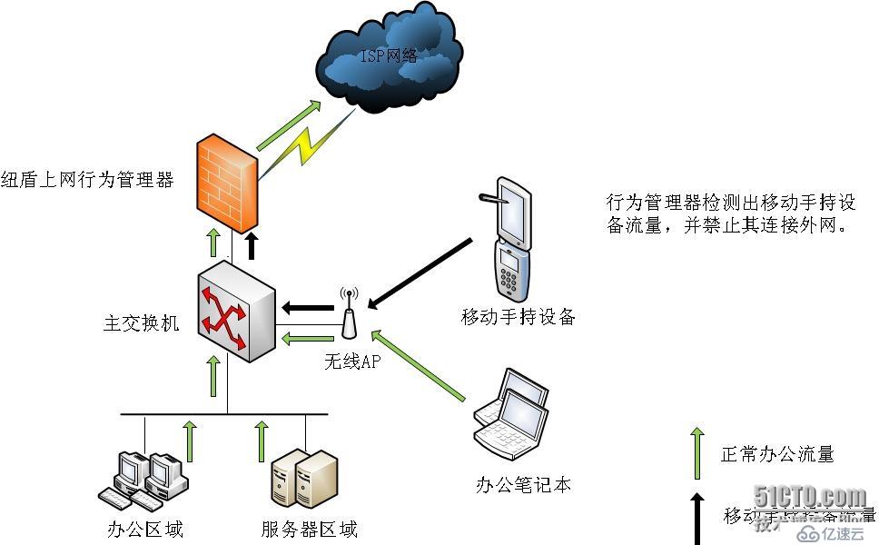 如何禁止手机平板等移动设备接入到办公网络