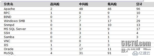 如何应对安全漏洞的修复