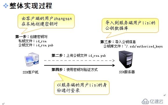 SSH通过密钥对验证方式进行远程访问及控制