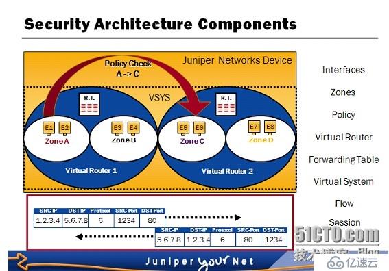 Juniper  Screenos 概念和术语