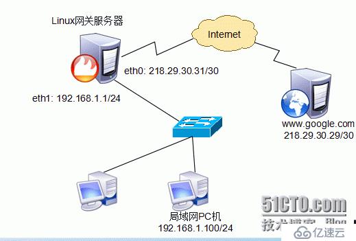 iptables总结