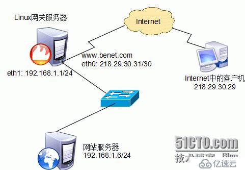 iptables总结