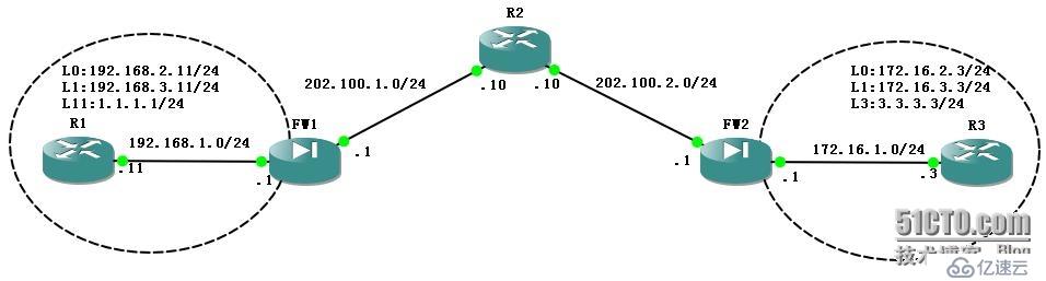 PIX8.0的LAN-to-LAN IPSEC×××反向路由注入测试