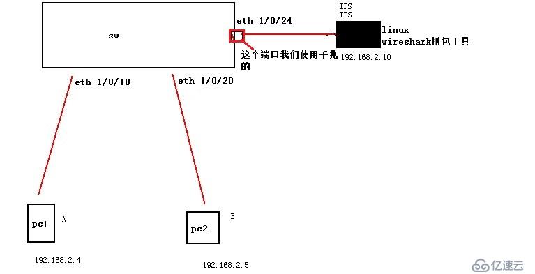 SPAN(交换端口分析器)以及远程SPAN