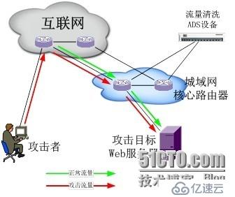 城域網(wǎng)流量清洗設(shè)備部署方案