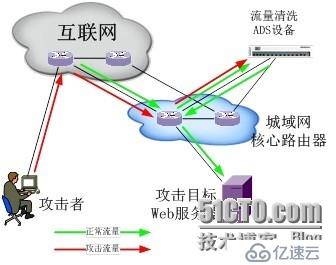 城域网流量清洗设备部署方案