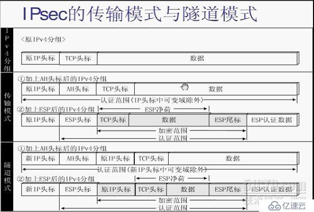 如何进行ipsec说明以及隧道案例分析