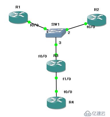 GLBP实现SVTI的ipsec站点冗余