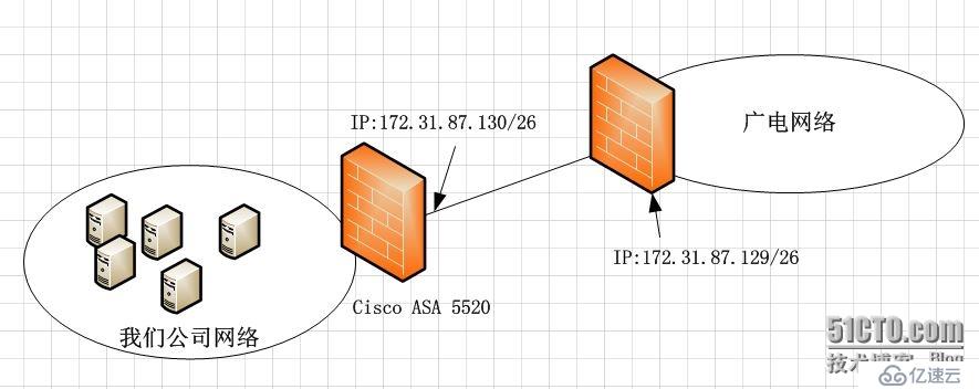 CISCO ASA 5520:老革命遇到不可思议的问题