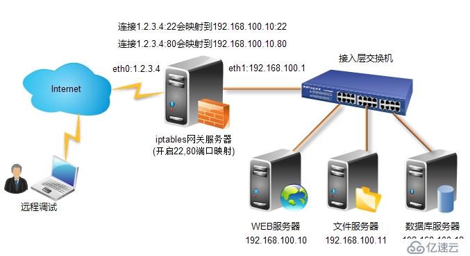 Centos6.3利用iptables配置網關防火墻