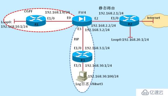  ​​防火墙的基本配置