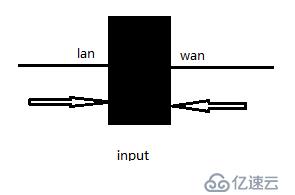 Iptables+L7+squid實現(xiàn)完善的軟件防火墻