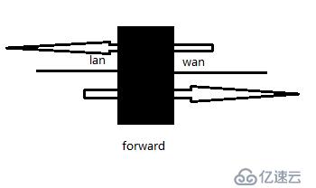 Iptables+L7+squid實現(xiàn)完善的軟件防火墻