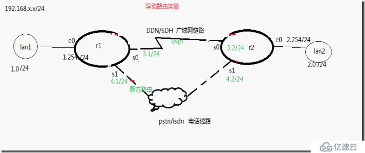 网络的高可用性：路由线路备份--浮动静态路由