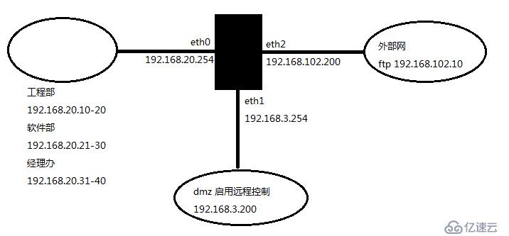 Iptables+L7+squid實現(xiàn)完善的軟件防火墻