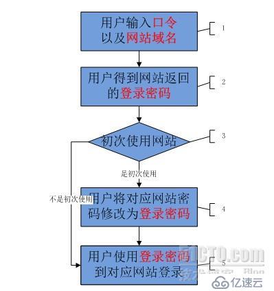 网络安全-帐号密码的管理