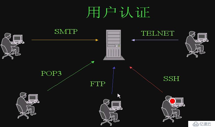 简述PAM模块认证