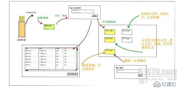 防拷贝删除加密U盘