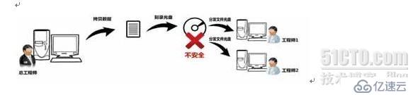 USB端口管控应用解决方案