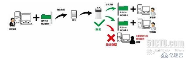 USB端口管控应用解决方案