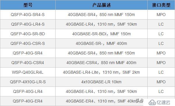 QSFP+封装形式的40G光纤模块的常见品牌型号