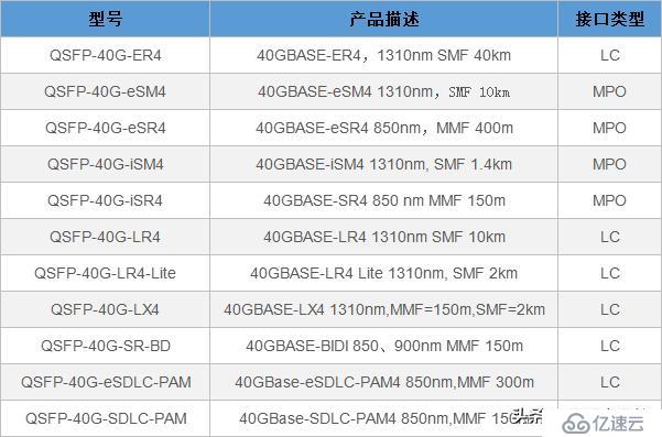 QSFP+封裝形式的40G光纖模塊的常見品牌型號