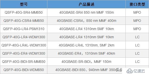 QSFP+封裝形式的40G光纖模塊的常見品牌型號