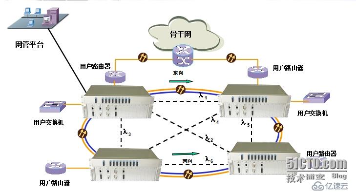 IDC数据互联互通光纤传输应用方案