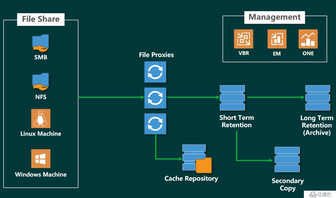 测试VEEAM 10版本中的新增NAS功能