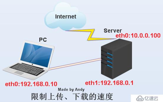 TC模块限速实例