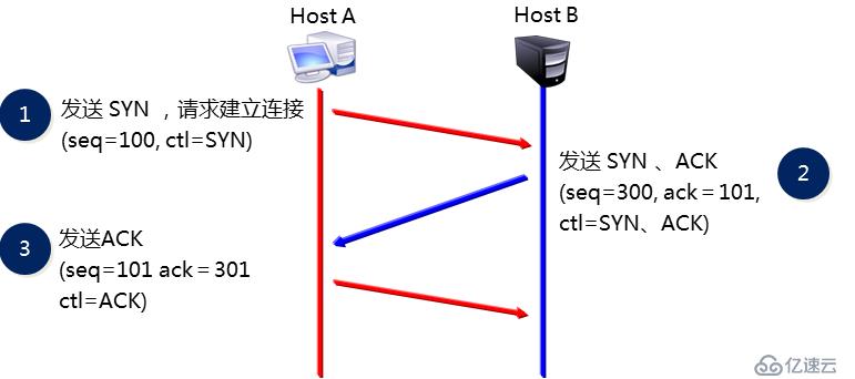 TCP與UDP