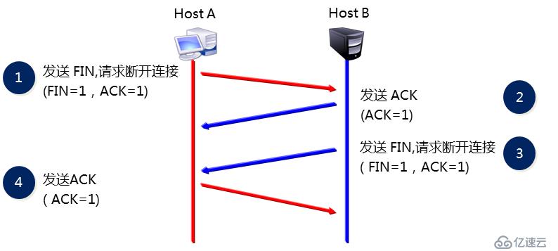 TCP与UDP