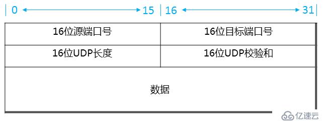 TCP與UDP