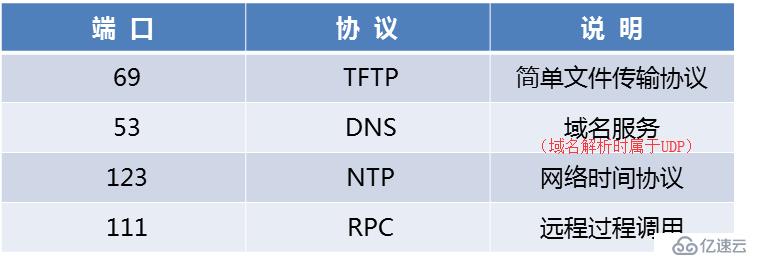 TCP與UDP