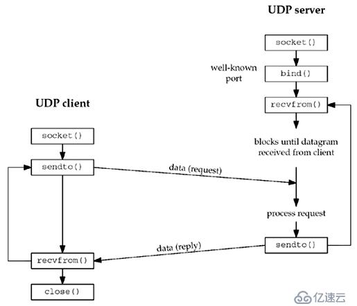 基于UDP协议的网络程序
